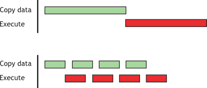 Timeline comparison for copy and kernel execution.