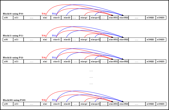 Illustration of MTGP32 progressing through its state array