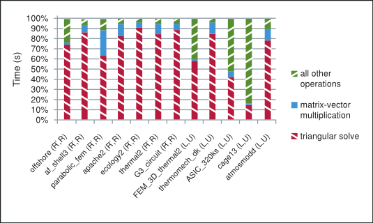 Figure of the splitting of total time taken on the GPU by the Preconditioned Iterative Method.