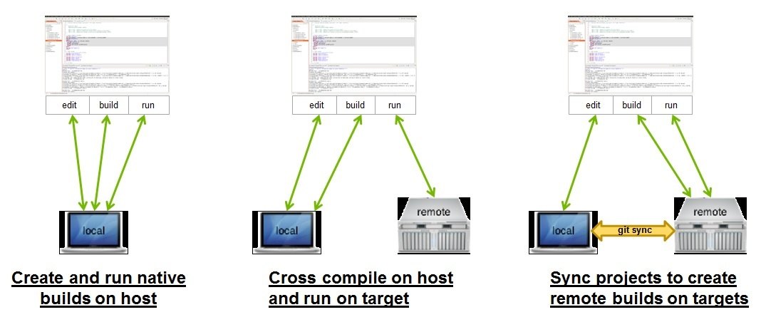 One tool Nsight Eclipse for all your development needs